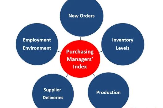 Các yếu tố của Purchasing Manager Index