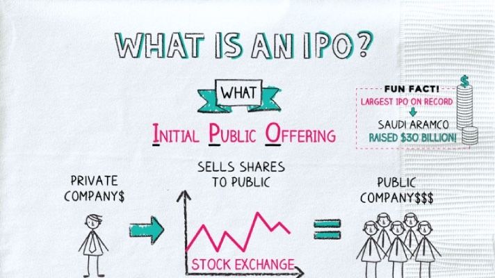 IPO giúp huy động nguồn vốn bên ngoài doanh nghiệp