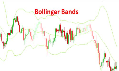 Khái niệm về dải Bollinger Bands