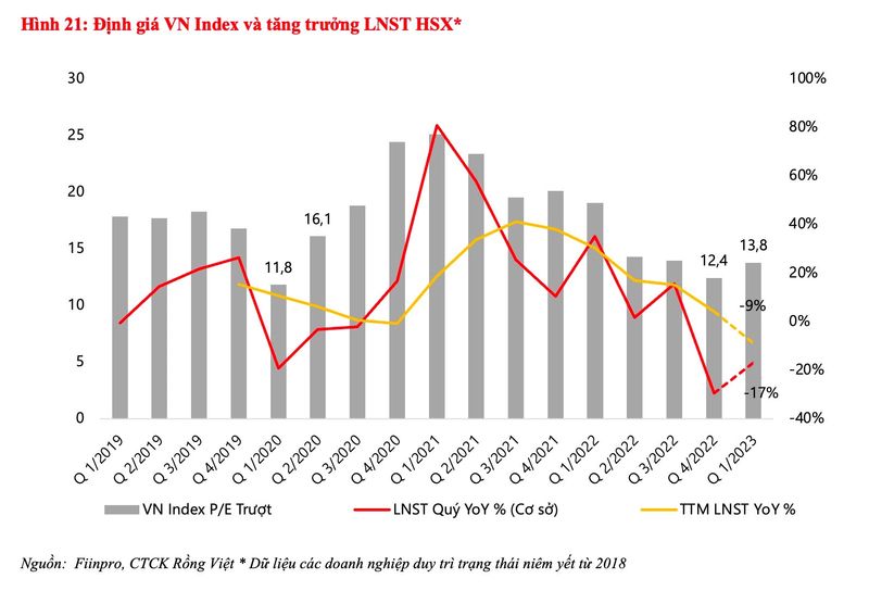 Biểu đồ định giá VN Index và tăng trưởng LNST HSX