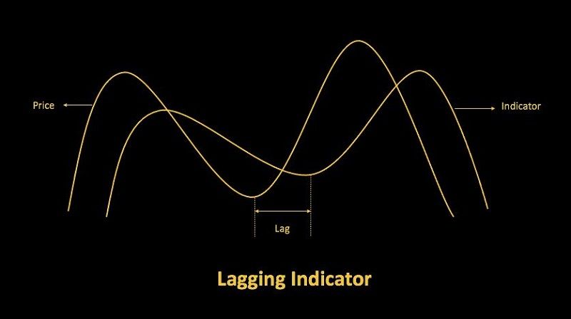 Thế nào là Lagging Indicator?