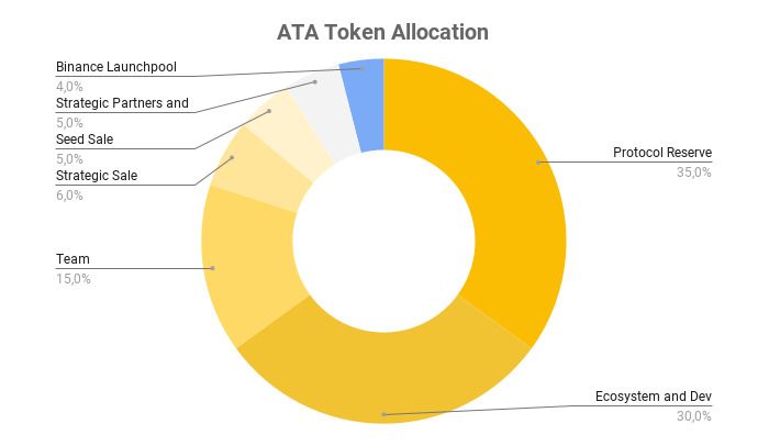 Biểu đồ thể hiện sự phân bổ của ATA coin
