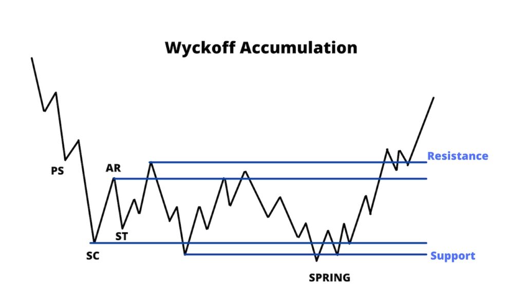 Wyckoff chart  và tổng hợp những phân tích về các giai đoạn