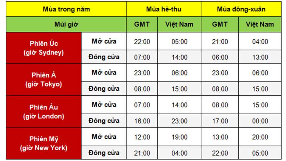 Tìm hiểu tổng quan các phiên giao dịch Forex tại Việt Nam
