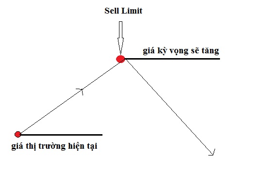 Cách vào lệnh Sell limit hiệu quả