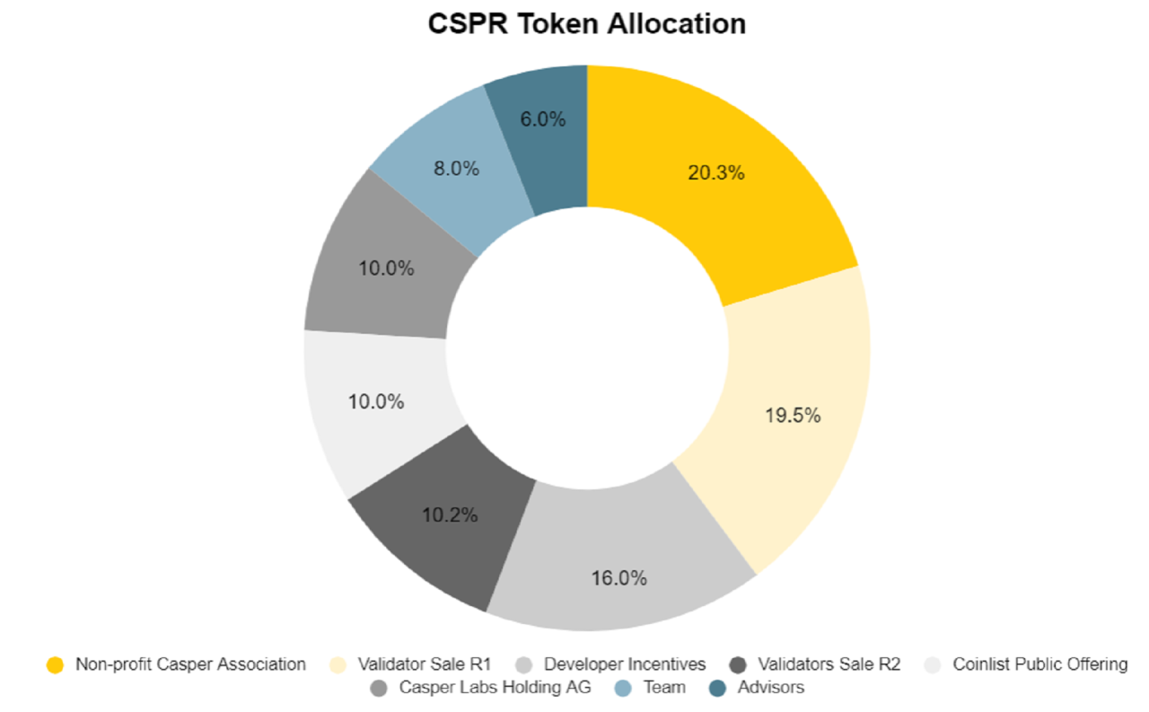 CSPR coin và Casper Network cùng những điều điều cần biết