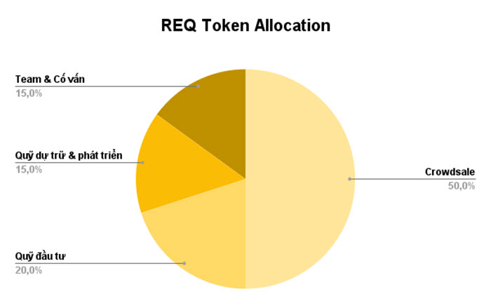 REQ coin là gì? Tìm hiểu thông tin về tiền điện tử REQ