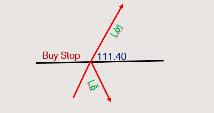 Lệnh Buy Stop là gì? Hướng dẫn cách sử dụng lệnh Buy Stop