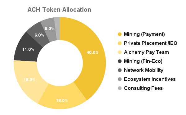 Biểu đồ sự phân bổ của ACH coin