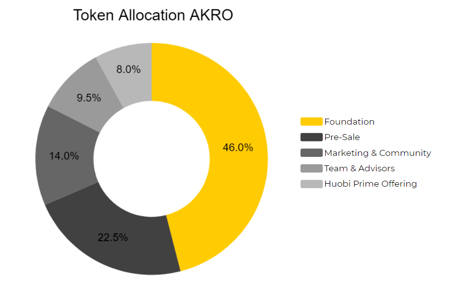 Biểu đồ thể hiện sự phân bổ của Akro coin