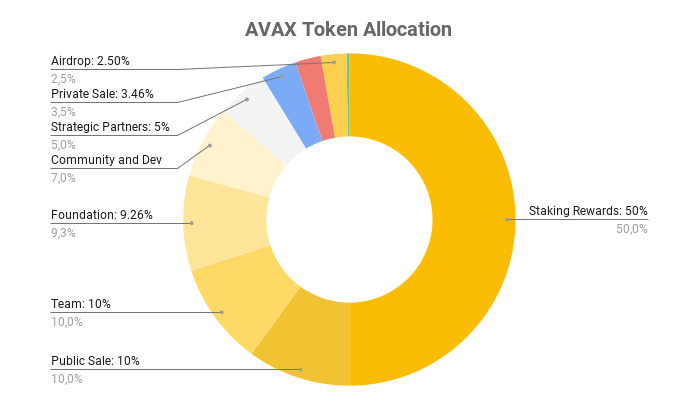 Sự phân bổ của AVAX coin