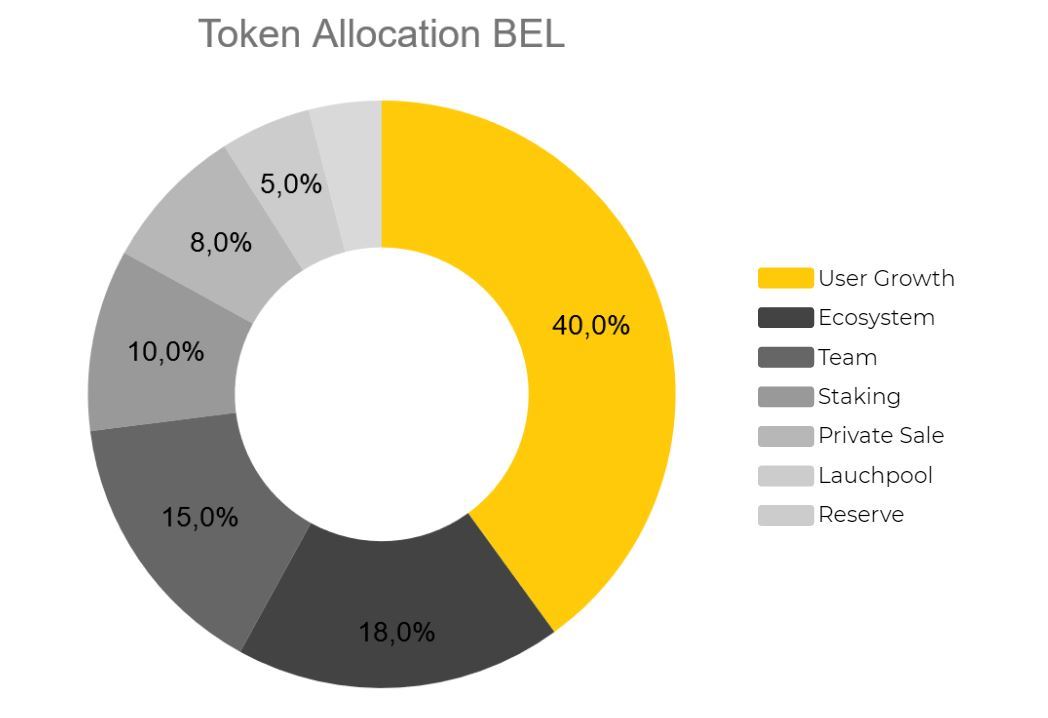 Biểu đồ thể hiện sự phân bổ của BEL coin