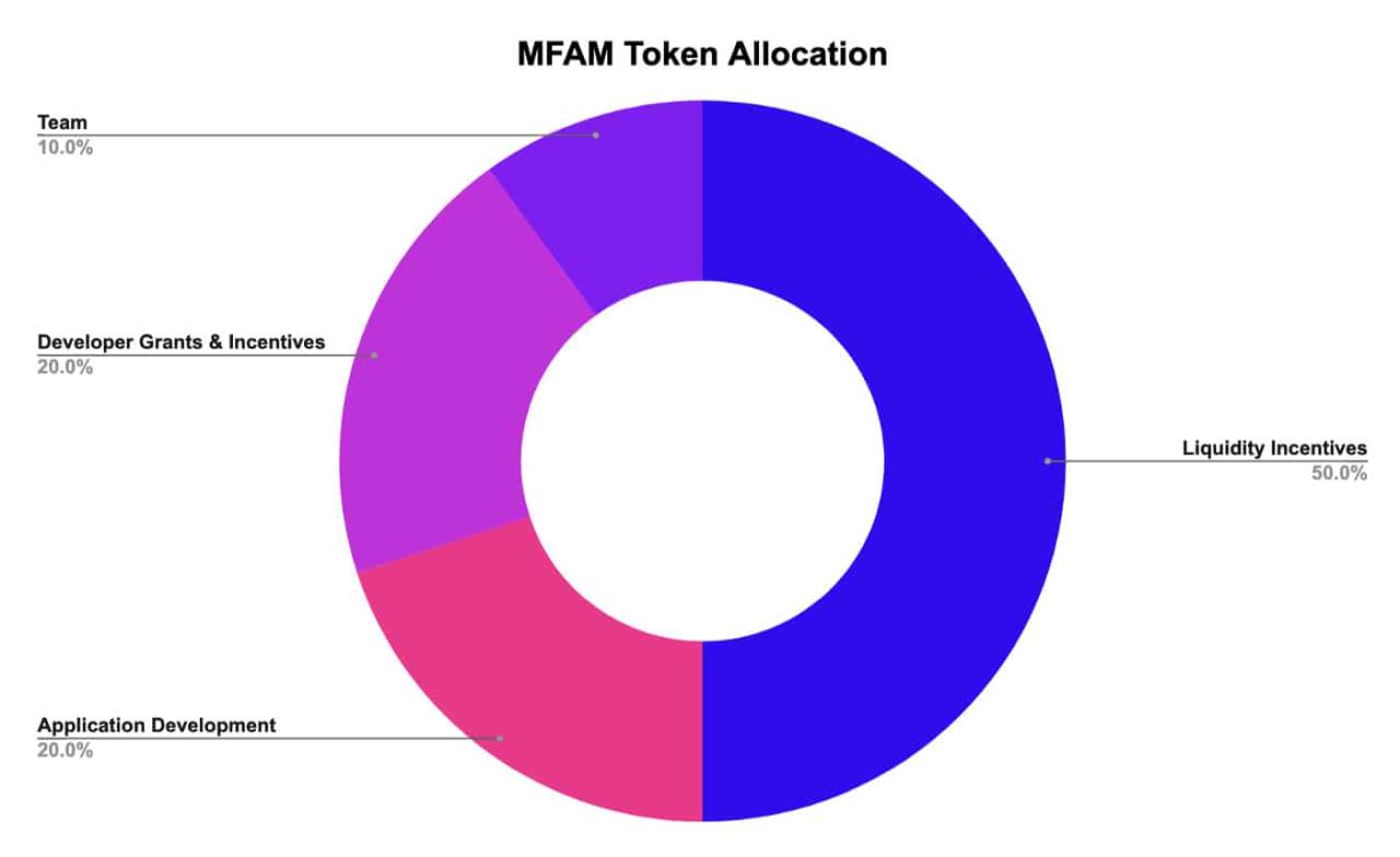 Biểu đồ thể hiện sự phân bổ của MFAM coin