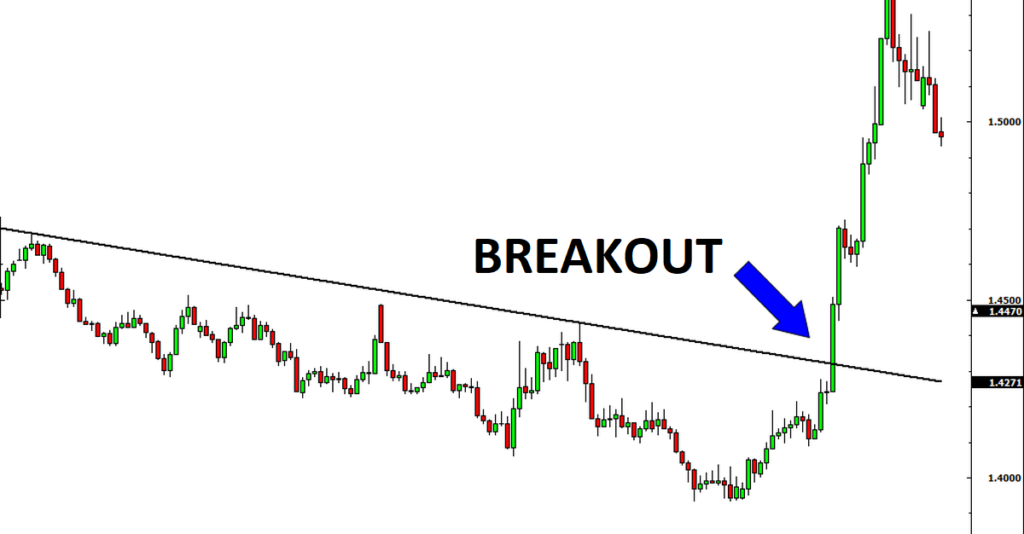 Breakout là khi một cổ phiếu hoặc chỉ số chứng khoán vượt qua mức hỗ trợ và kháng cự