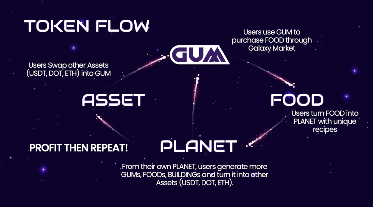 Cách thức hoạt động của dự án GUM