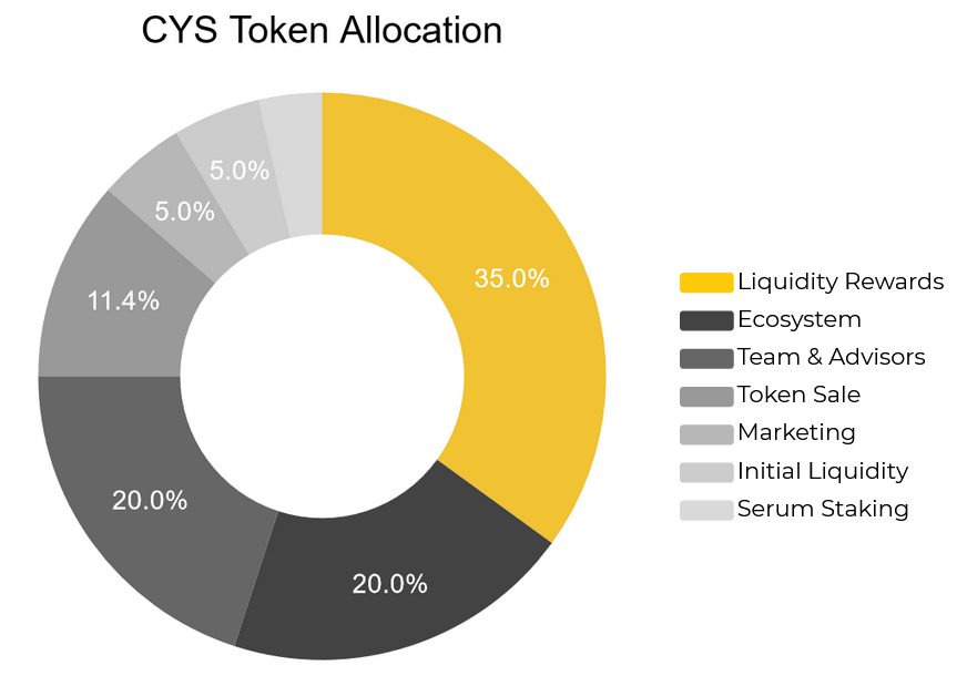 Biểu đồ sự phân bổ của CYS coin