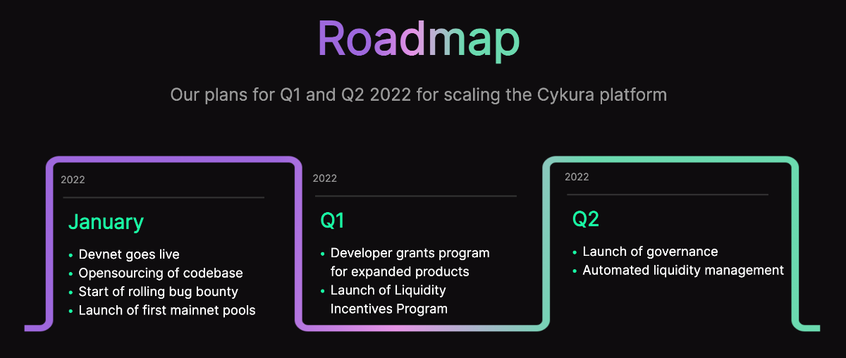 Lộ trình phát triển CYS coin vào Q1 và Q2 năm 2022
