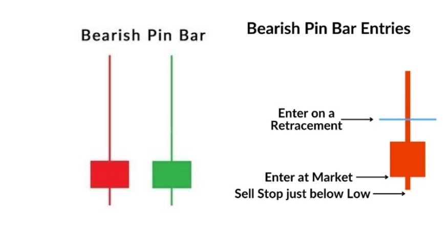 Đặc điểm mô hình nến Bearish Pin Bar