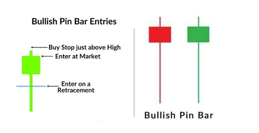 Đặc điểm mô hình nến Bullish Pin Bar