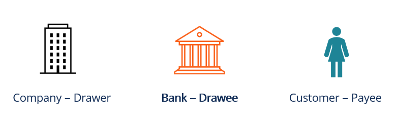 Drawee được sử dụng để mô tả bên được người ký gửi chỉ đạo thanh toán một số tiền nhất định cho người xuất trình séc hoặc hối phiếu