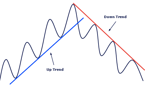 Đường trendline là gì? Cách xác định và một số lưu ý