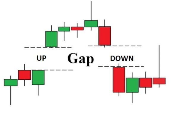 Có hai hình thức Gap, đó là Gap Up và Gap Down