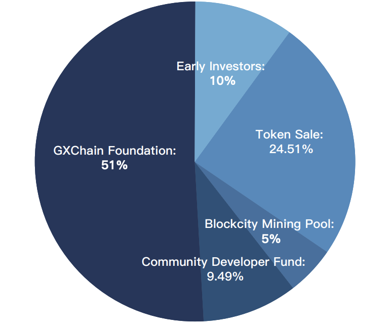 Biểu đồ sự phân bổ của GXS coin