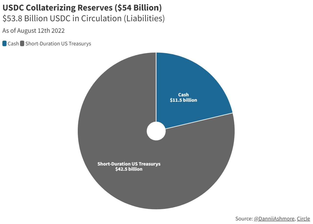 Dự trữ tài sản thế chấp của USDC tính đến tháng 8 năm 2022 — ở mức 54 tỷ đô la