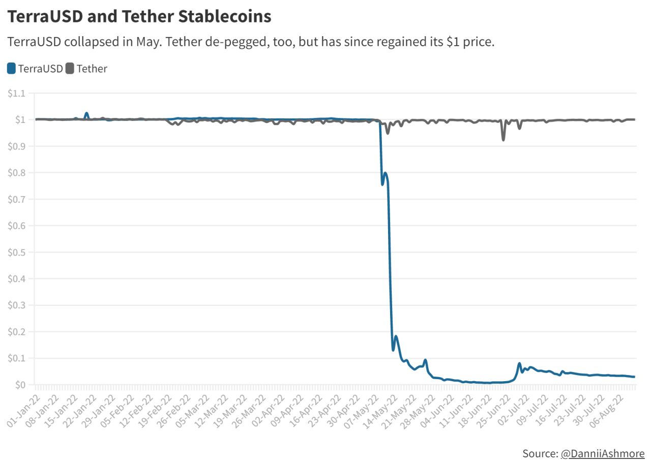 Tether trượt xuống dưới mức neo tỷ giá 1: 1 đô la xuống 94 xu vào ngày 12 tháng 5.