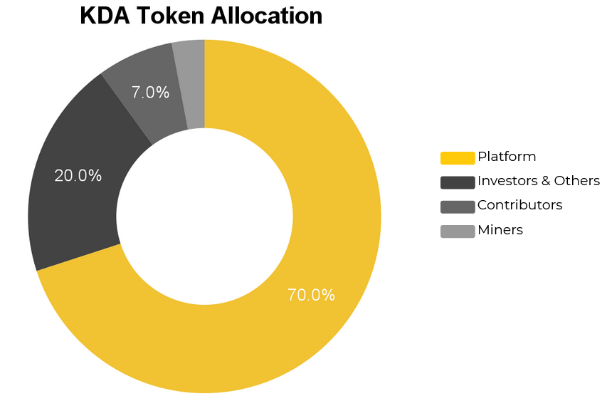 Biểu đồ thể hiện sự phân bổ của KDA coin