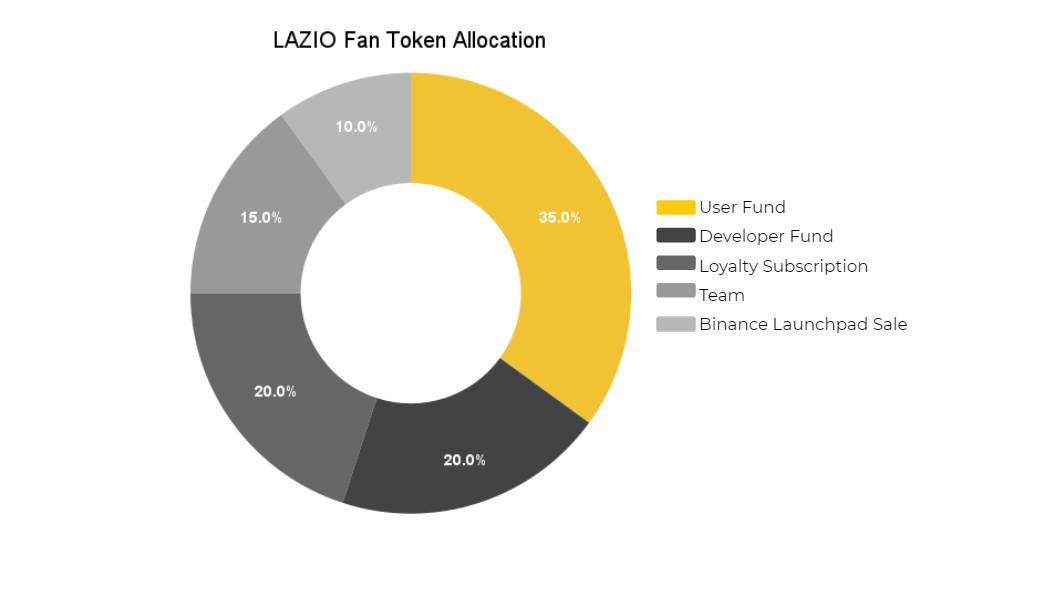 Biểu đồ thể hiện sự phân bổ của Lazio coin