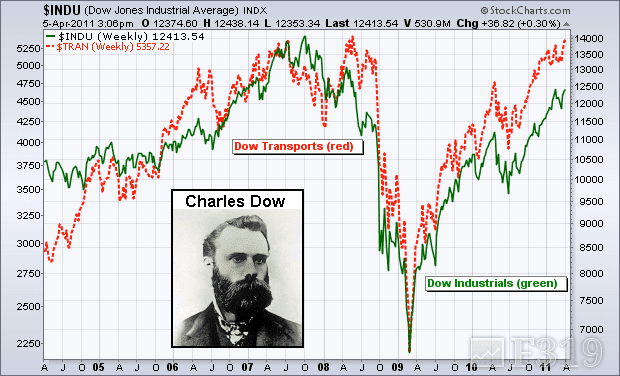 Lý thuyết Dow là tập hợp các nguyên tắc được dùng để xác định xu hướng biến động của thị trường