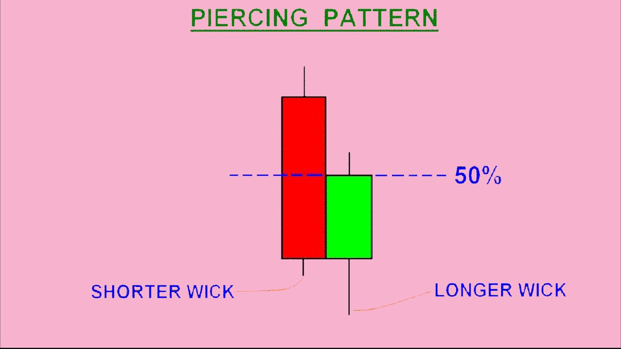 Khi xuất hiện mô hình nến Piercing Pattern cho thấy bên mua đang muốn áp đảo bên bán