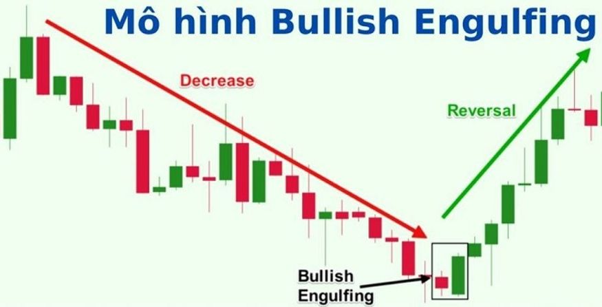 Mô hình nến Bullish Engulfing cho trader tín hiệu tìm kiếm lệnh Buy