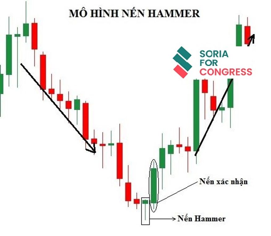 Mô hình nến Hammer giúp trader có thể đưa ra quyết định đóng lệnh Sell đang mở hoặc vào lệnh Buy để đón đầu xu hướng tăng