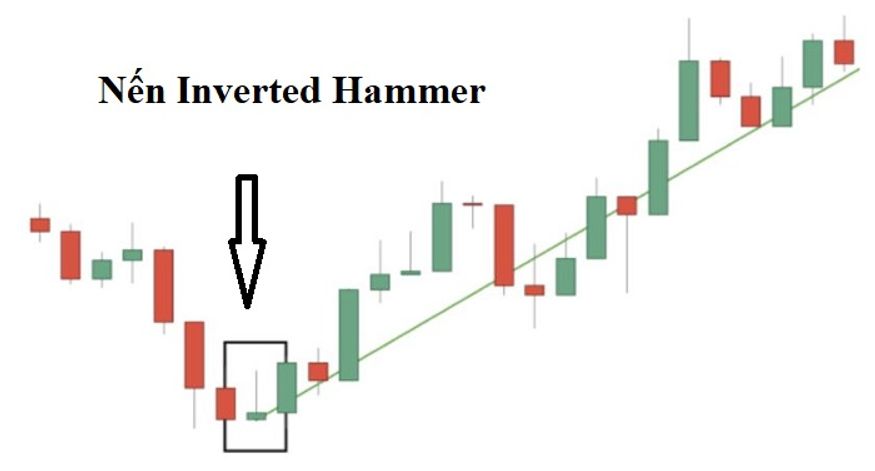 Mô hình nến Inverted Hammer cho thấy đang thăm dò giá để đẩy giá