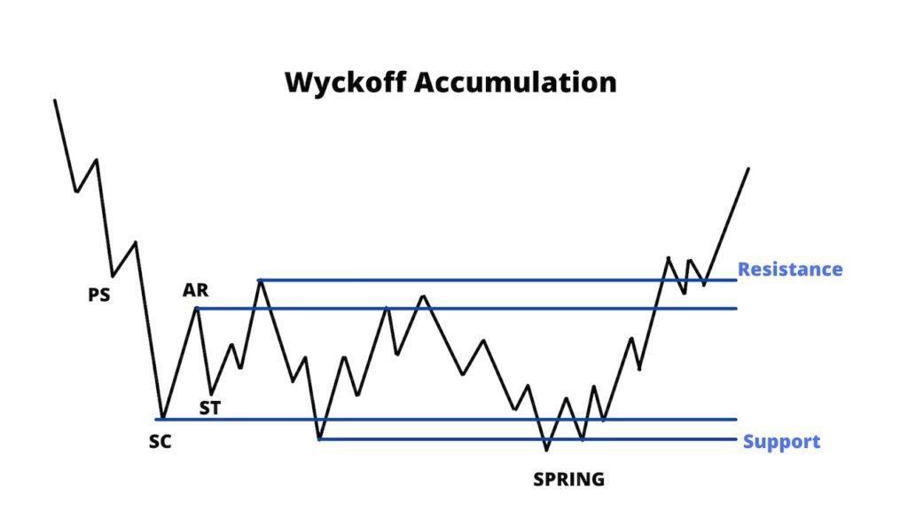 Các mô hình Wyckoff hiệu quả