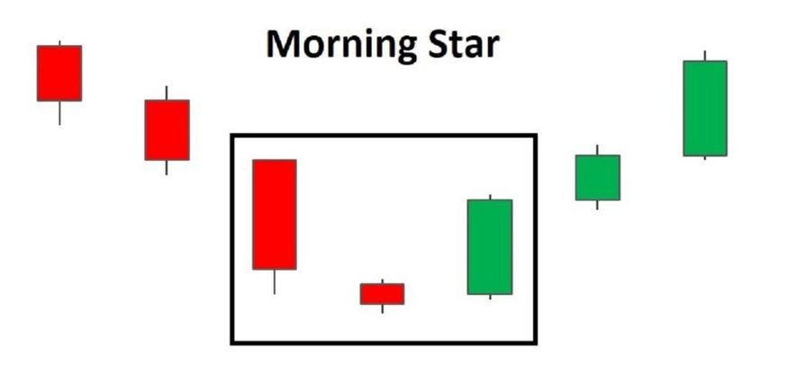 Morning Star Candle hay còn gọi là nến Sao Mai