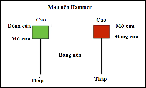 Nến búa (Hammer)