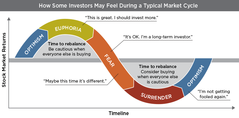 Tìm hiểu về chu kỳ thị trường và các giai đoạn của nó