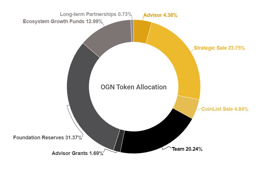 Khả năng phân bố tổng cung của OGN Coin