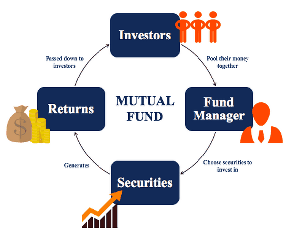 Có những loại quỹ tương hỗ nào trên thị trường hiện nay?