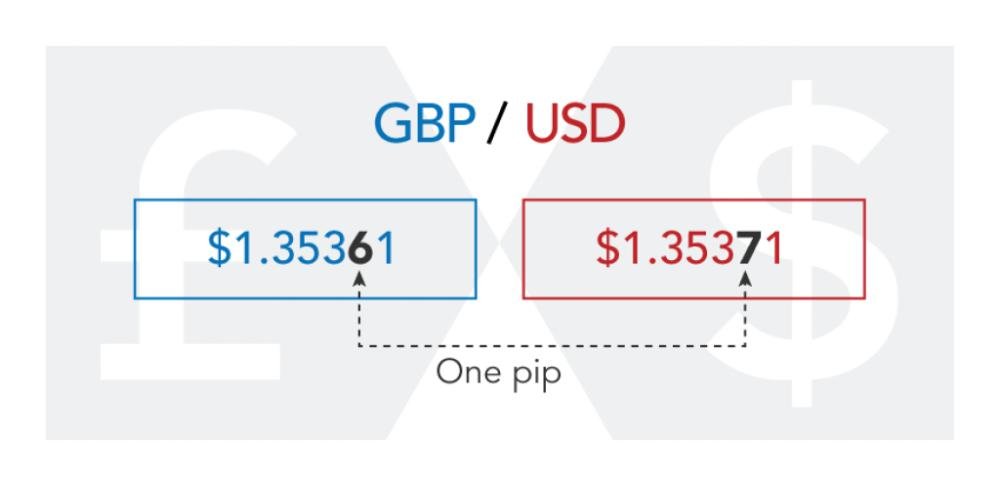 Pip là một đơn vị đo lường biến động giá của tiền tệ trên thị trường ngoại hối (FX)