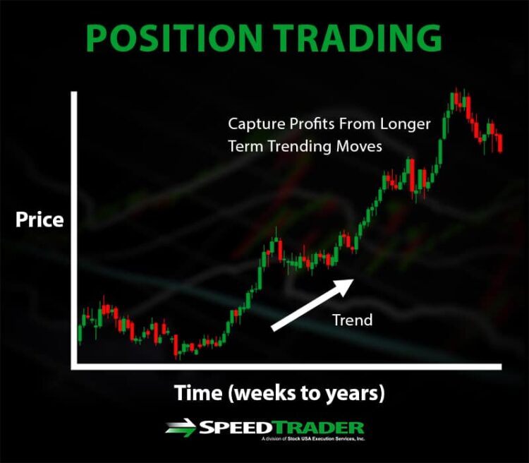 Position trading là gì?