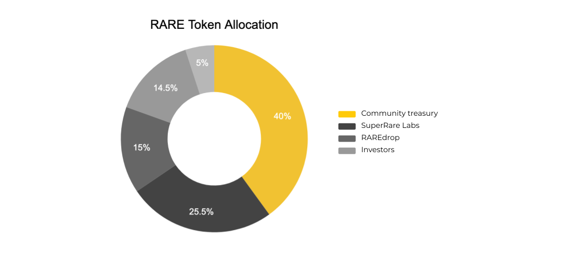 Biểu đồ thể hiện sự phân bổ của RARE coin