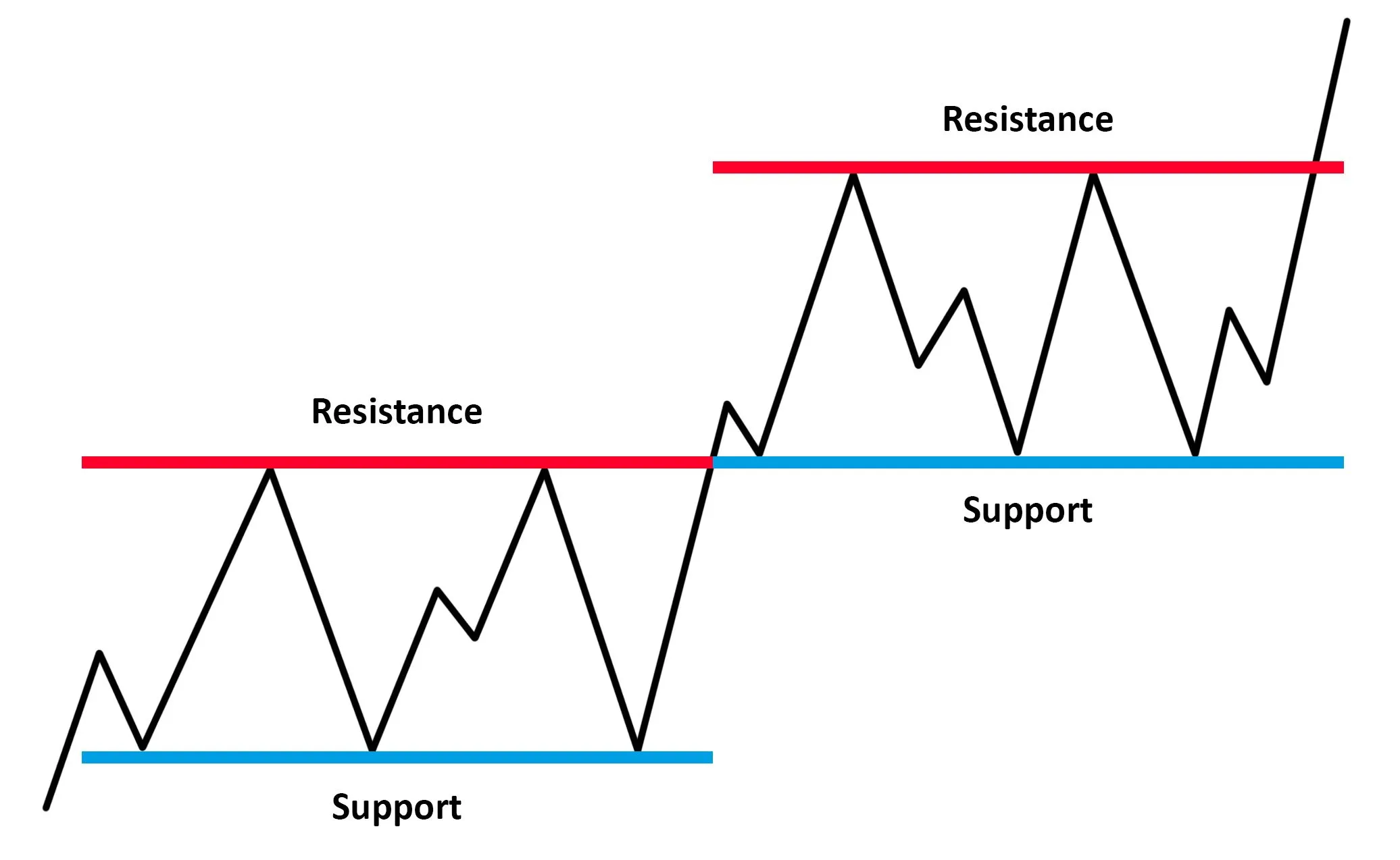 Sự khác biệt giữa các mức kháng cự và hỗ trợ là khối lượng tăng lên đáng kể ở các mức này