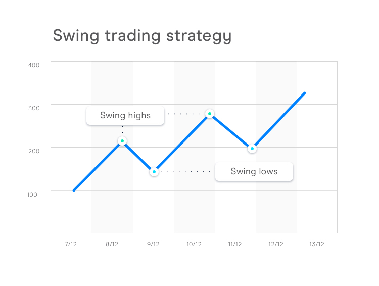 Chiến lược Trade swing