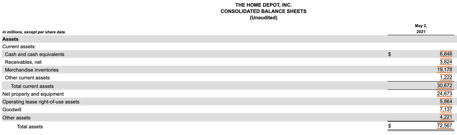 Bảng cân đối kế toán của The Home Depot