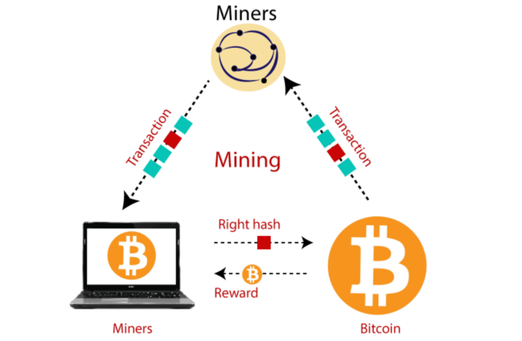 Đào coin là hoạt động khai thác tiền mã hóa bằng việc giải mã các thuật toán và xác nhận thanh toán trên mạng lướt Bitcoin