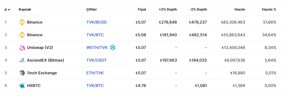 Tỷ giá của TVK coin trên thị trường